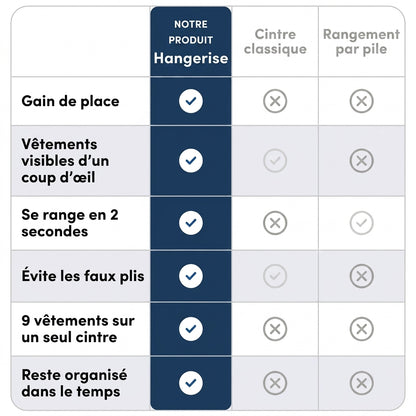 Hangerise™ — Pack de 3 cintres